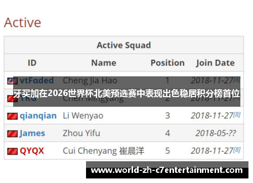 牙买加在2026世界杯北美预选赛中表现出色稳居积分榜首位